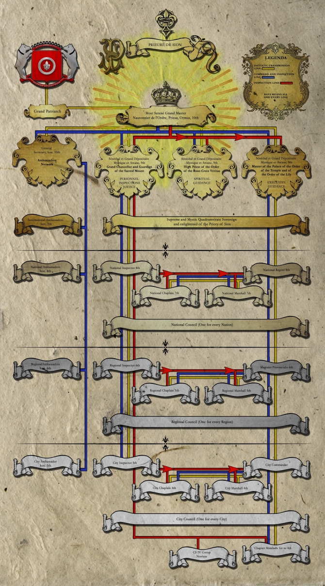 Organization Chart - Priory of Sion